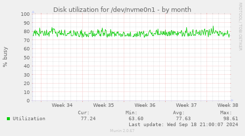 Disk utilization for /dev/nvme0n1