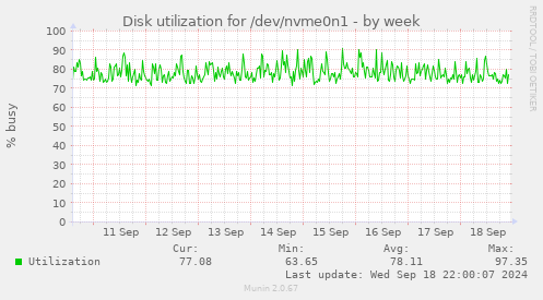 Disk utilization for /dev/nvme0n1