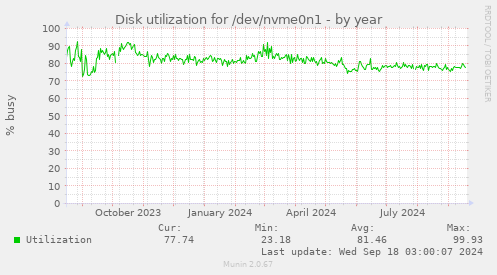 Disk utilization for /dev/nvme0n1