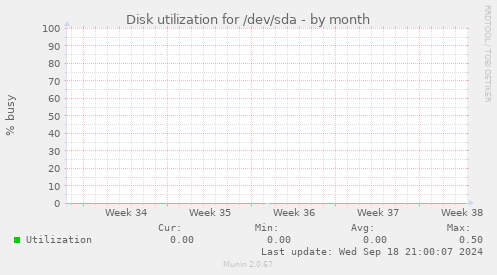 Disk utilization for /dev/sda