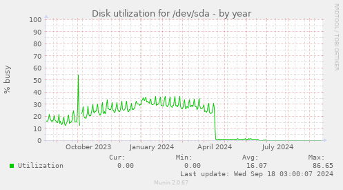 Disk utilization for /dev/sda