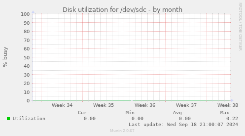 Disk utilization for /dev/sdc