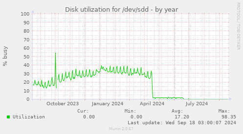 Disk utilization for /dev/sdd