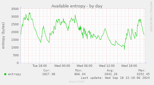 daily graph