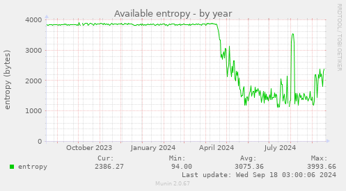 yearly graph