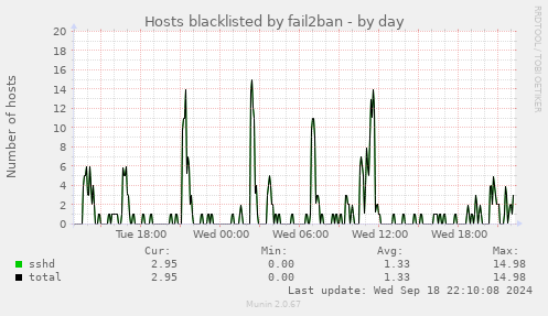 Hosts blacklisted by fail2ban