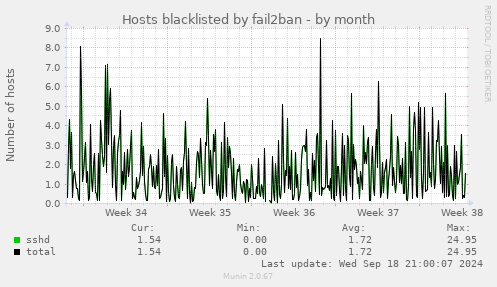 Hosts blacklisted by fail2ban