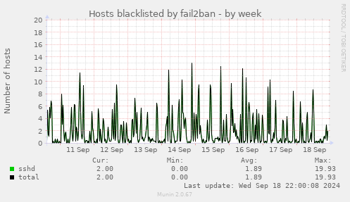 weekly graph