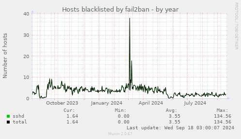 Hosts blacklisted by fail2ban