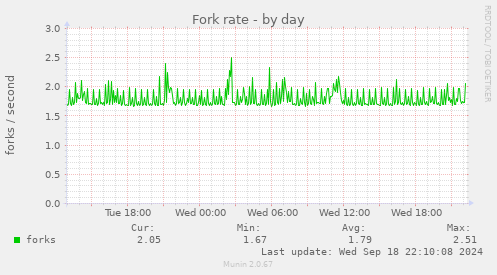 Fork rate