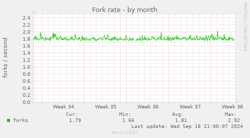 Fork rate