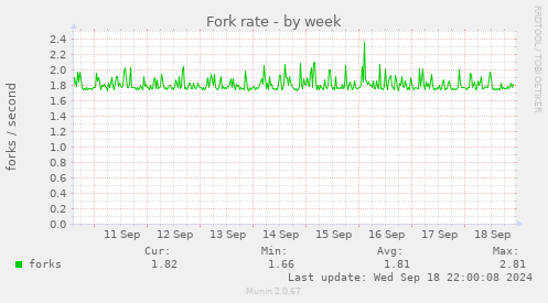 weekly graph