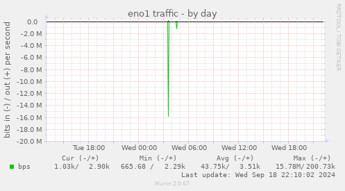 daily graph