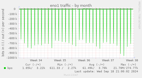 monthly graph