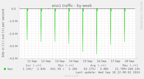 weekly graph