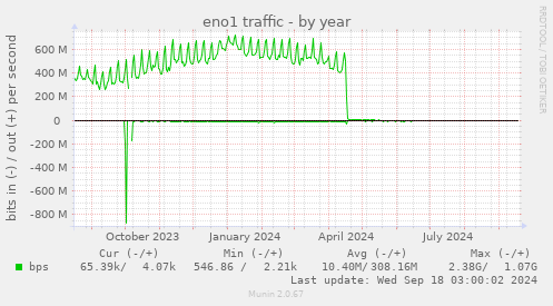 yearly graph