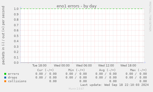 eno1 errors