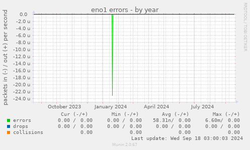 eno1 errors