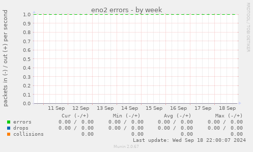 eno2 errors