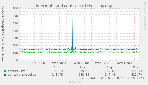 Interrupts and context switches