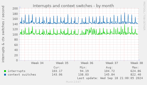 Interrupts and context switches