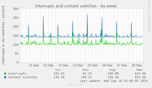 weekly graph