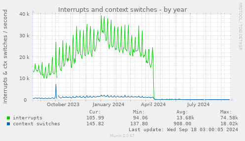 yearly graph