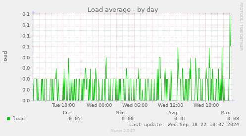 daily graph