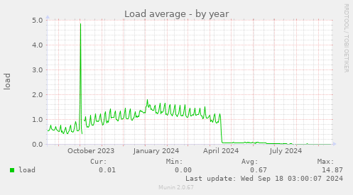 Load average