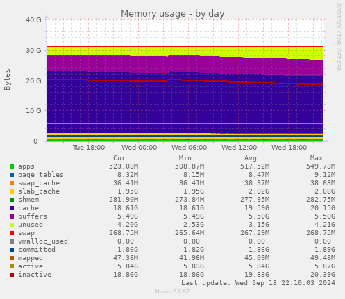 daily graph