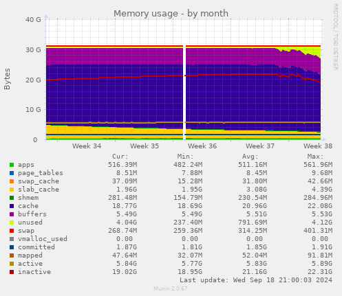 Memory usage