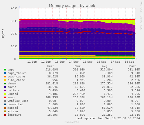 Memory usage