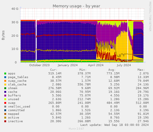 Memory usage