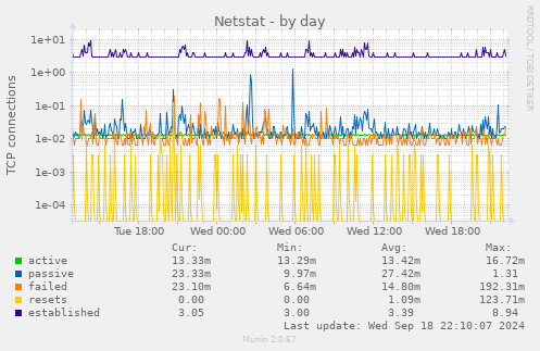 Netstat