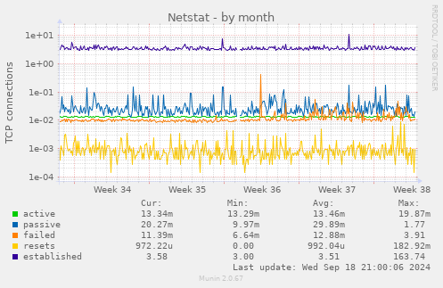 monthly graph