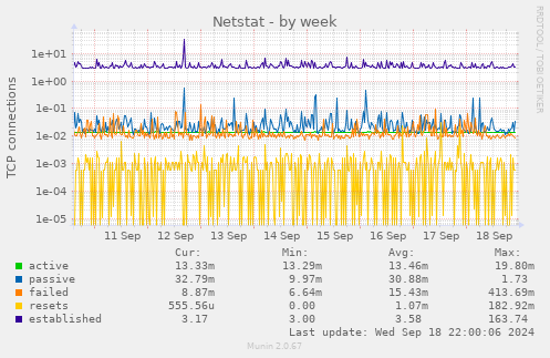 weekly graph