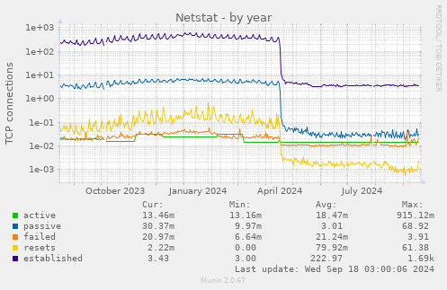 yearly graph