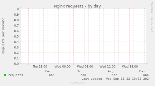 Nginx requests