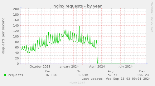 Nginx requests