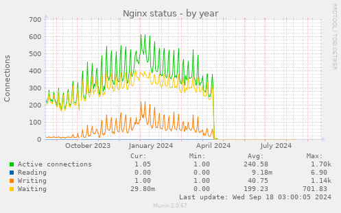 yearly graph