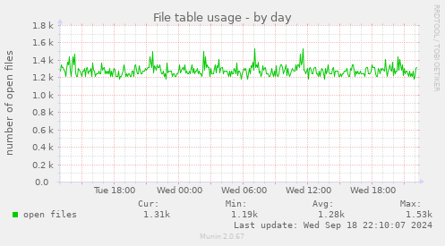 daily graph