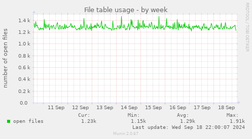 weekly graph