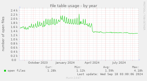 yearly graph