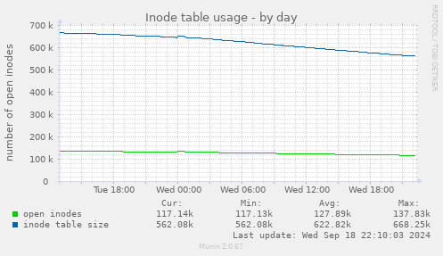 Inode table usage