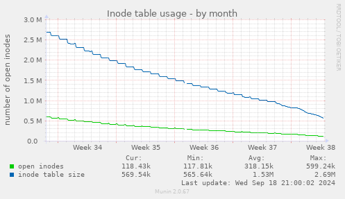 Inode table usage