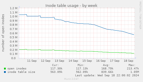 Inode table usage