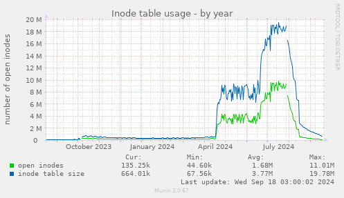 Inode table usage