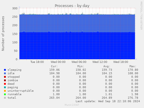 daily graph