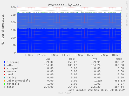 weekly graph