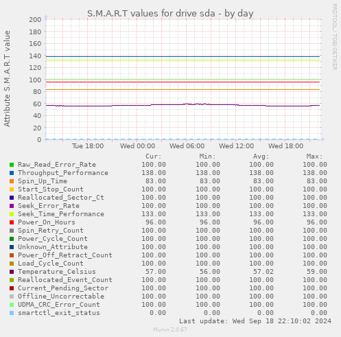 S.M.A.R.T values for drive sda